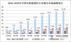 太陽能路燈市場現(xiàn)狀分析,行業(yè)成為清潔能源的重要途徑之一